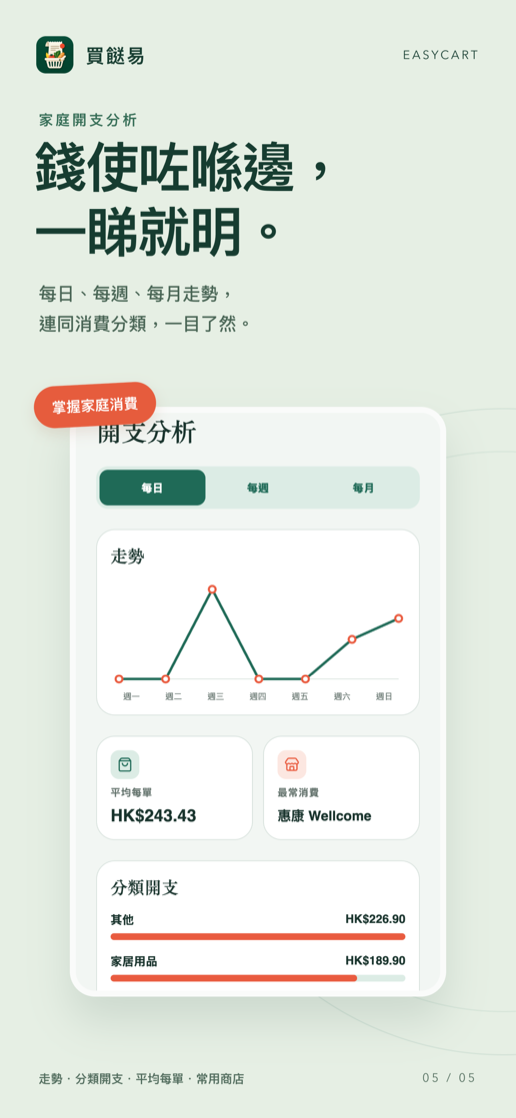 EasyCart spending analysis with trends, average purchase, stores, and categories